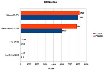 Core i7-3770K and Core i7-2600K